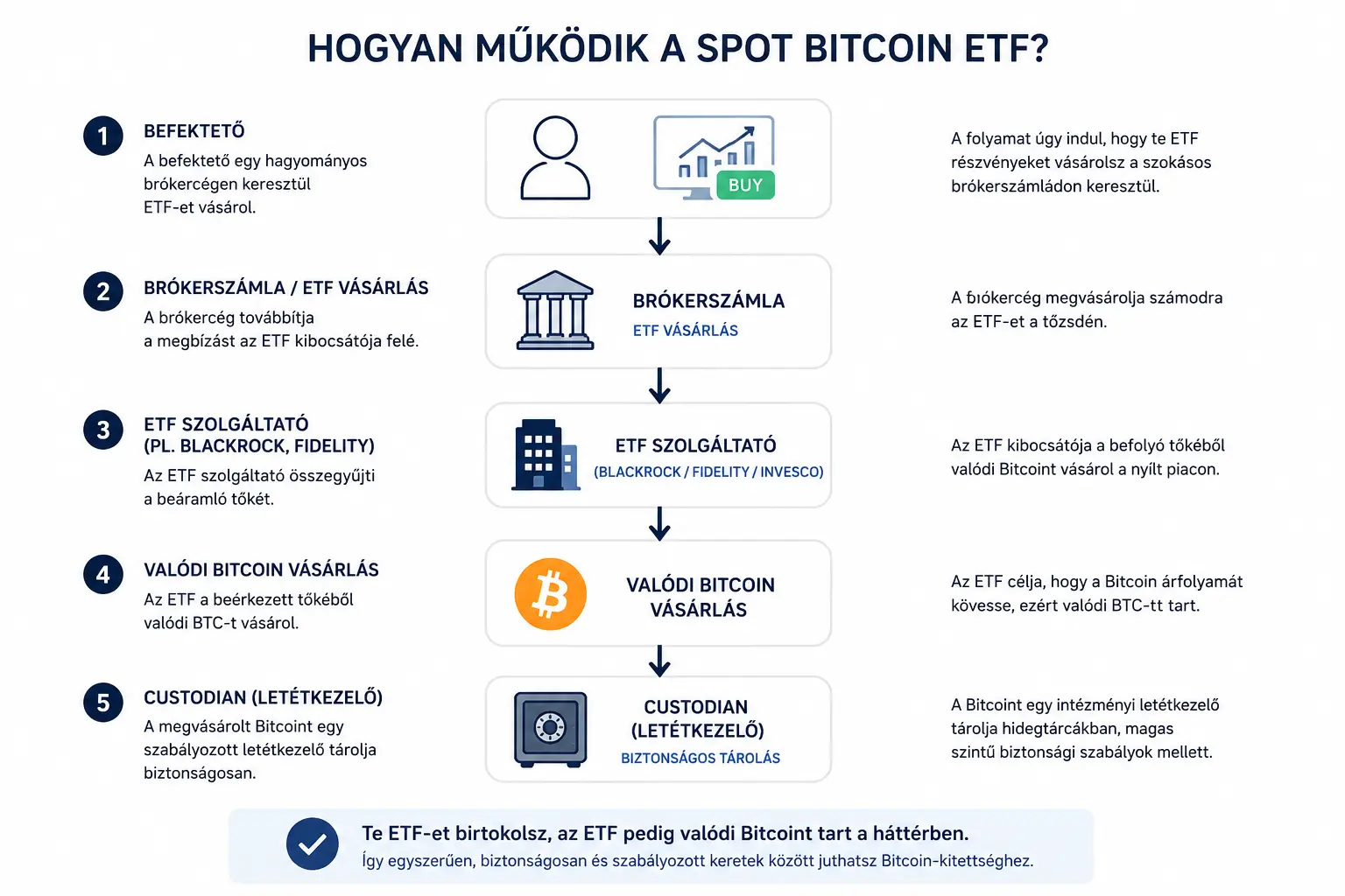 Ábra arról, hogyan működik egy spot Bitcoin ETF
