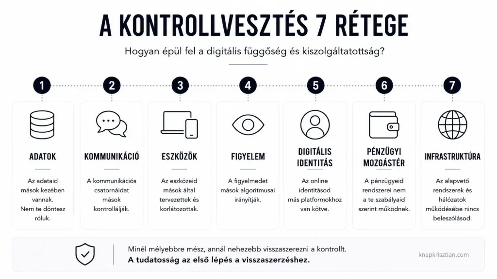 A digitális önrendelkezés és a kontrollvesztés hét fő rétegét bemutató infografika
